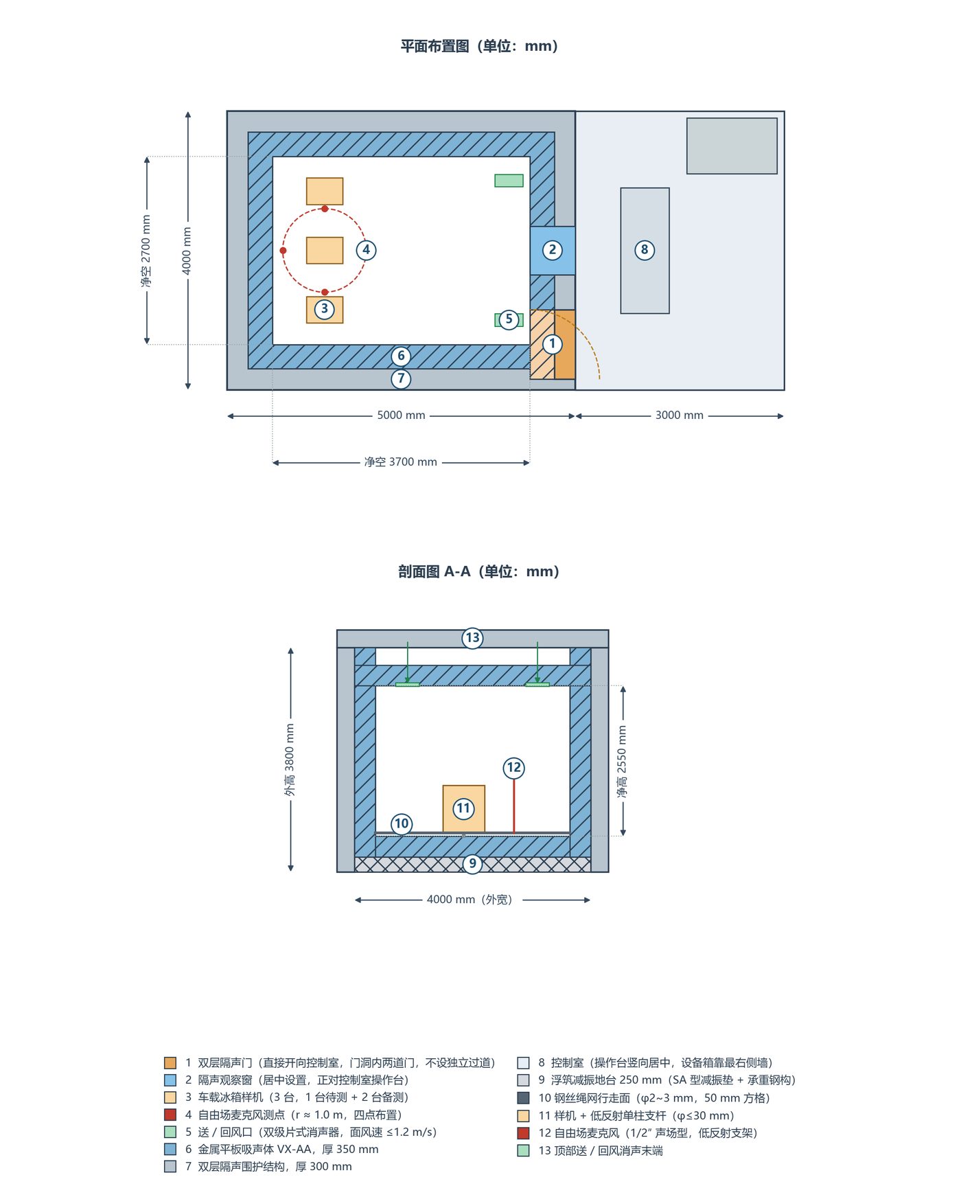 车载冰箱全消声室平面布置与 A-A 剖面图